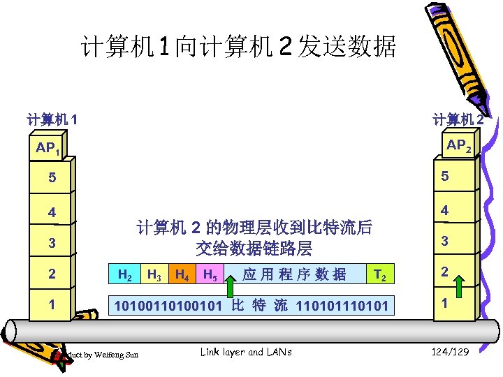计算机 1 向计算机 2 发送数据 计算机 1 计算机 2 AP 1 5 5 4