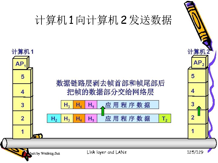 计算机 1 向计算机 2 发送数据 计算机 1 计算机 2 AP 1 5 4 5