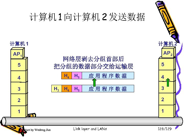 计算机 1 向计算机 2 发送数据 计算机 1 AP 1 5 计算机 2 网络层剥去分组首部后 把分组的数据部分交给运输层