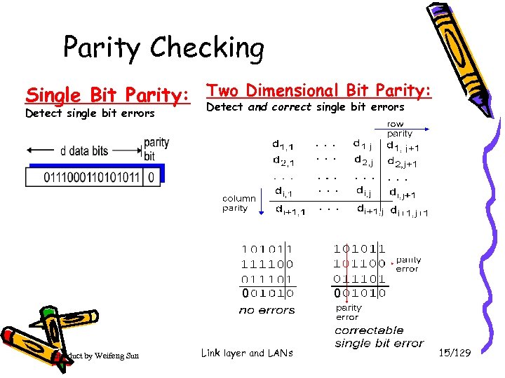 Parity Checking Parity: Single Bit Parity: Two Dimensional Bit errors Detect and correct single