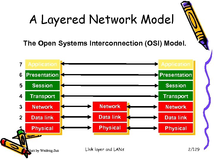 A Layered Network Model The Open Systems Interconnection (OSI) Model. 7 Application 6 Presentation
