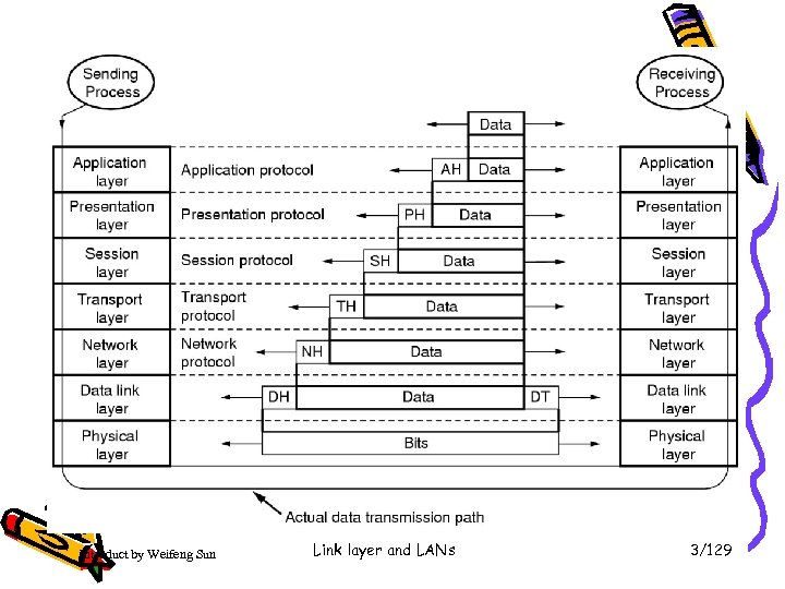 Introduct by Weifeng Sun Link layer and LANs 3/129 