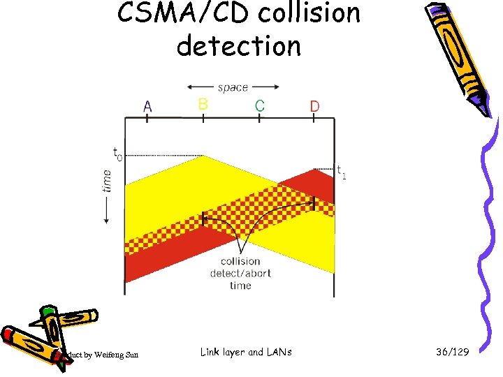 CSMA/CD collision detection Introduct by Weifeng Sun Link layer and LANs 36/129 