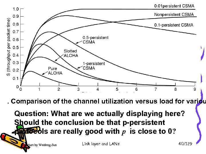. Comparison of the channel utilization versus load for variou Question: What are we