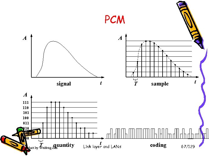 PCM A A signal t T sample t A 111 110 101 100 011