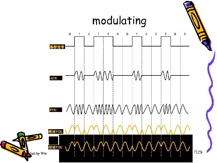 modulating 基带信号 ASK FSK 绝对PSK 相对PSK Introduct by Weifeng Sun Link layer and LANs