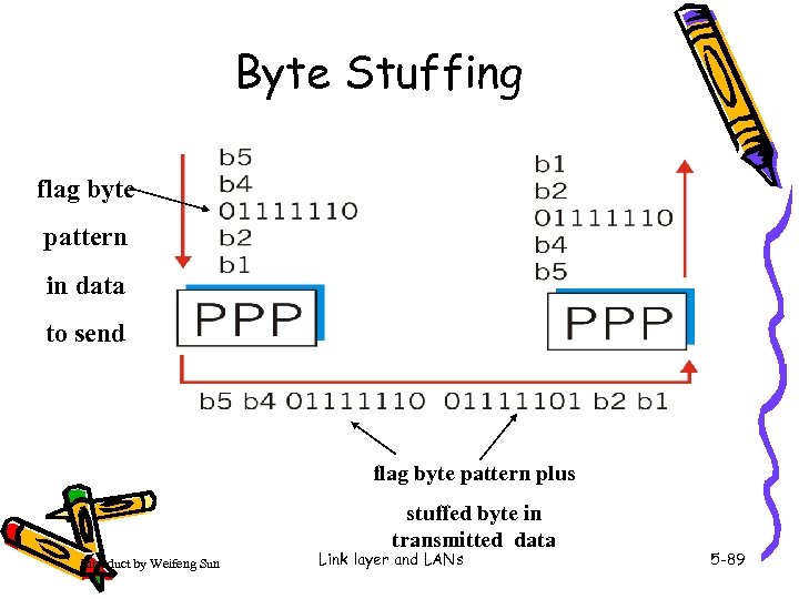 Byte Stuffing flag byte pattern in data to send flag byte pattern plus stuffed