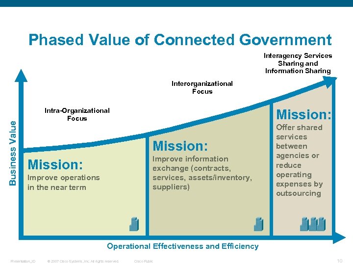 Phased Value of Connected Government Interagency Services Sharing and Information Sharing Business Value Interorganizational