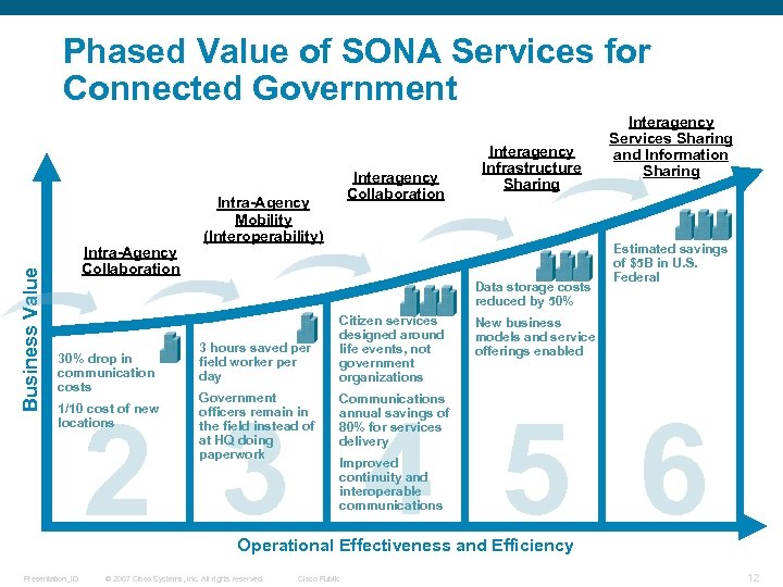 Business Value Phased Value of SONA Services for Connected Government Intra-Agency Collaboration Interagency Collaboration