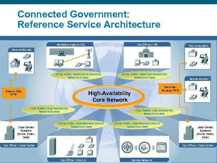 Connected Government: Reference Service Architecture Monetary Agency HQ Tax Office 2 HQ Tax Consultant