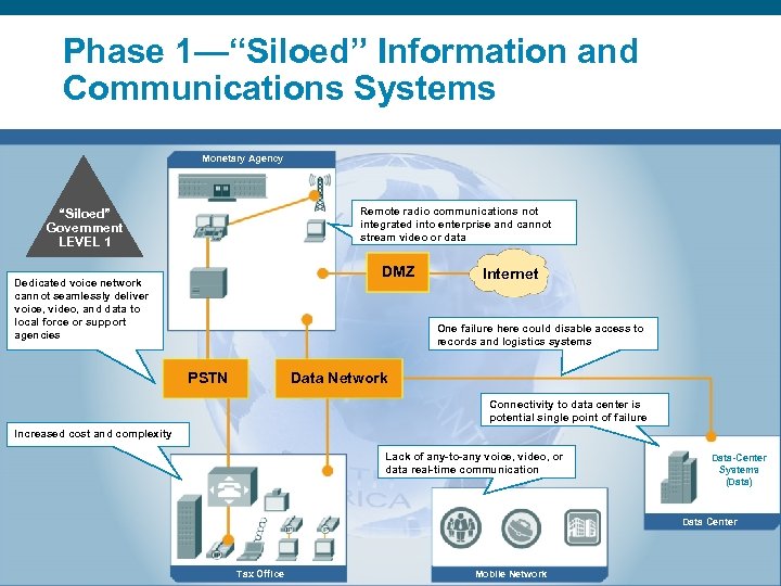 Phase 1—“Siloed” Information and Communications Systems Monetary Agency Remote radio communications not integrated into