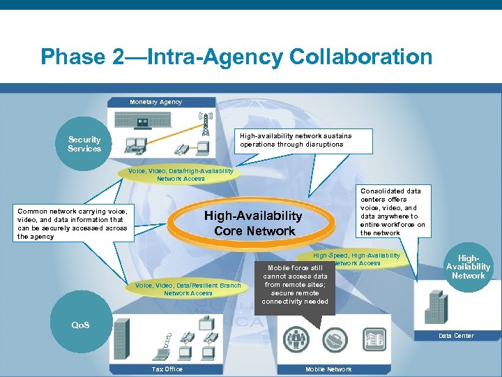 Phase 2—Intra-Agency Collaboration Monetary Agency High-availability Network sustains High Availability network sustains operations through