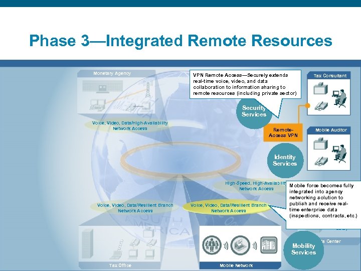 Phase 3—Integrated Remote Resources Monetary Agency VPN Remote Access—Securely extends real-time voice, video, and