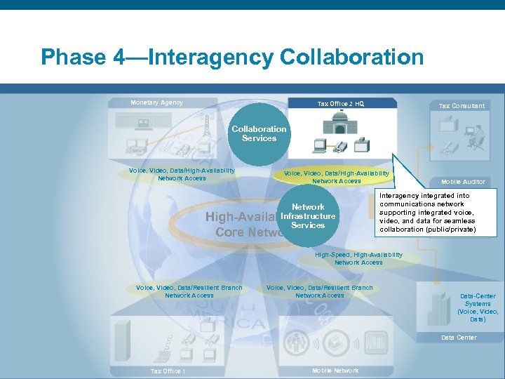 Phase 4—Interagency Collaboration Monetary Agency Tax Office 2 HQ Tax Consultant Collaboration Services Voice,