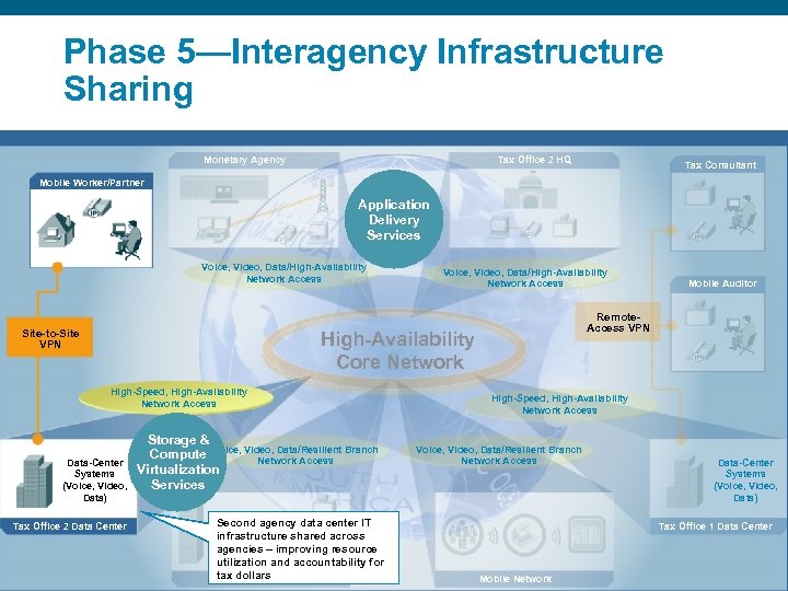 Phase 5—Interagency Infrastructure Sharing Tax Office 2 HQ Monetary Agency Tax Consultant Mobile Worker/Partner