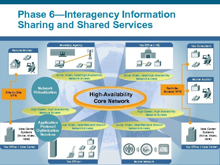 Phase 6—Interagency Information Sharing and Shared Services Monetary Agency Tax Office 2 HQ Tax