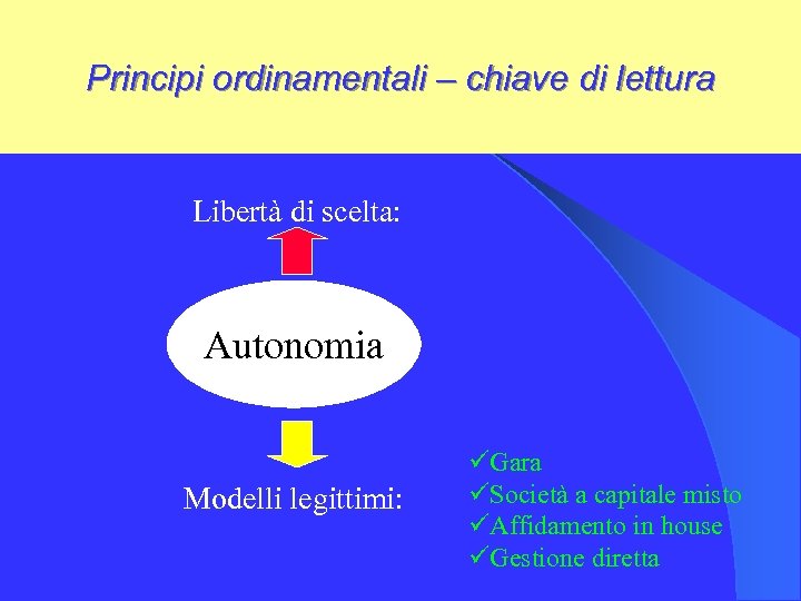 Principi ordinamentali – chiave di lettura Libertà di scelta: Autonomia Modelli legittimi: üGara üSocietà