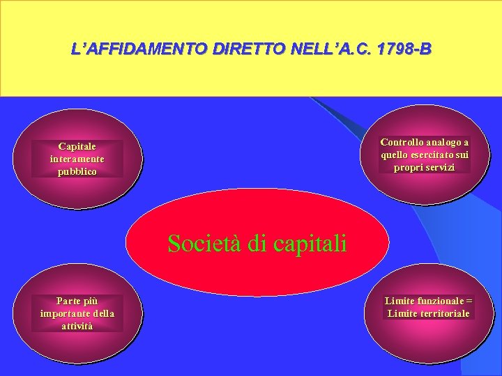 L’AFFIDAMENTO DIRETTO NELL’A. C. 1798 -B Controllo analogo a quello esercitato sui propri servizi