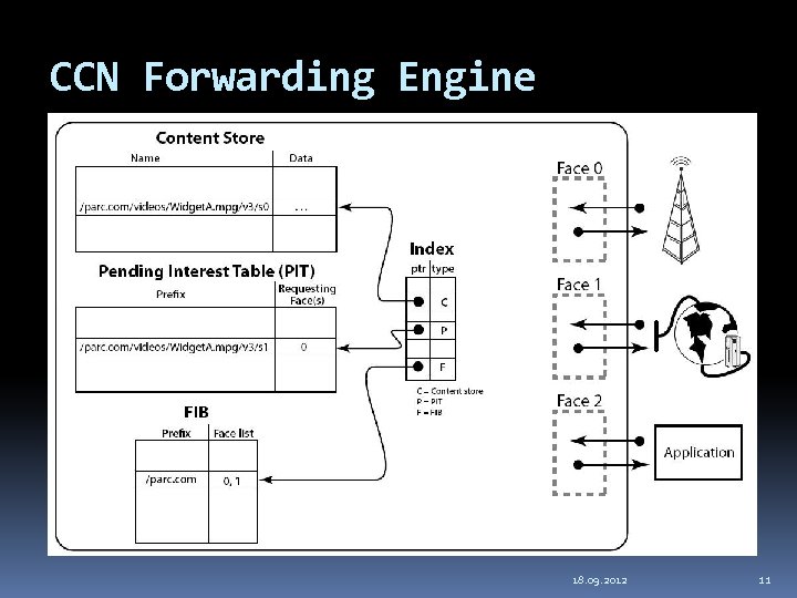 CCN Forwarding Engine 18. 09. 2012 11 