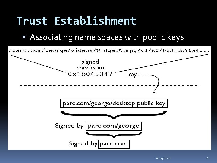 Trust Establishment Associating name spaces with public keys 18. 09. 2012 21 