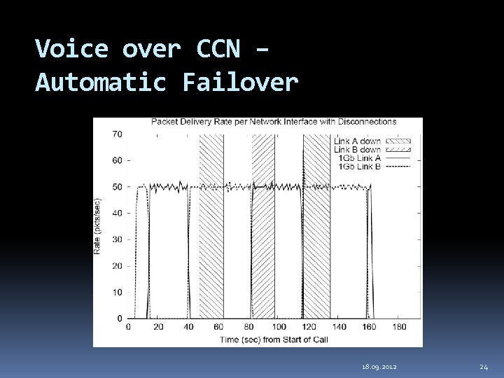 Voice over CCN – Automatic Failover 18. 09. 2012 24 