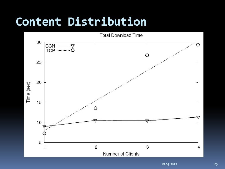 Content Distribution 18. 09. 2012 25 