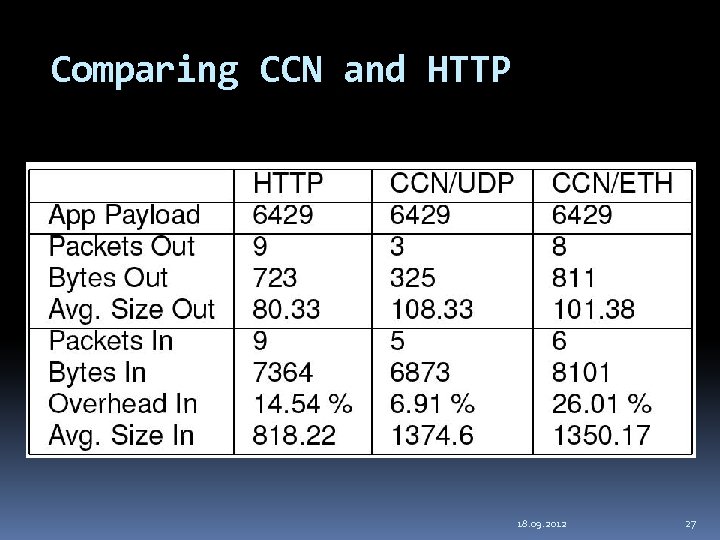 Comparing CCN and HTTP 18. 09. 2012 27 