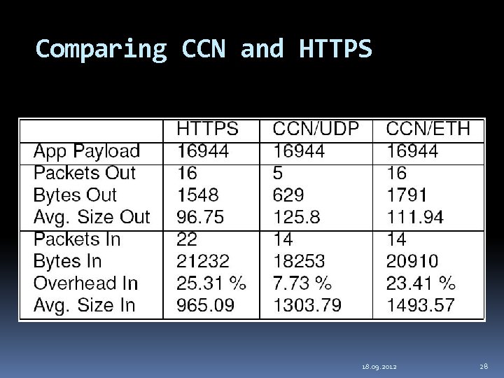 Comparing CCN and HTTPS 18. 09. 2012 28 