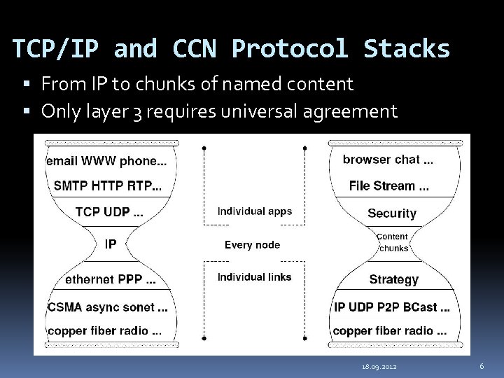 TCP/IP and CCN Protocol Stacks From IP to chunks of named content Only layer