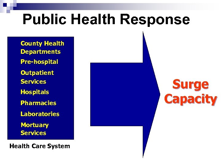 Public Health Response County Health Departments Pre-hospital Outpatient Services Hospitals Pharmacies Laboratories Mortuary Services