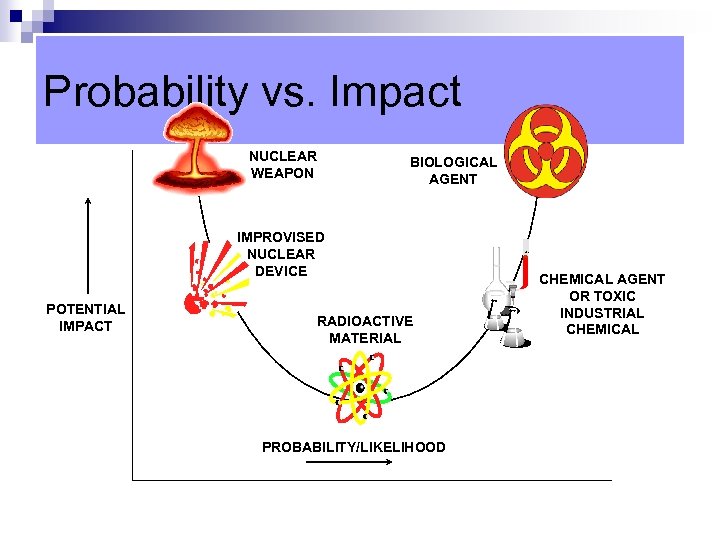 Probability vs. Impact NUCLEAR WEAPON BIOLOGICAL AGENT IMPROVISED NUCLEAR DEVICE POTENTIAL IMPACT RADIOACTIVE MATERIAL