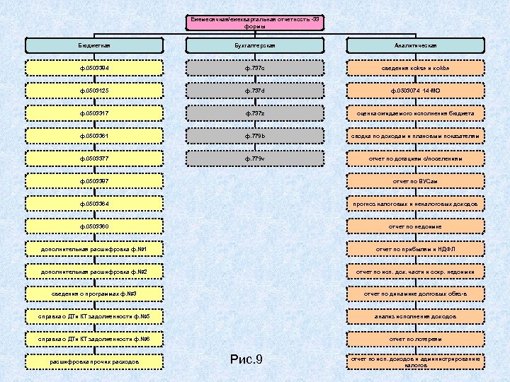 Ежемесячная/ежеквартальная отчетность -33 формы Бюджетная Бухгалтерская Аналитическая ф. 0503384 ф. 737 c сведения «oks»