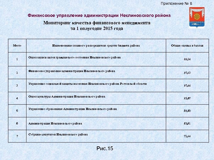 Приложение № 8 Финансовое управление администрации Неклиновского района Мониторинг качества финансового менеджмента за 1