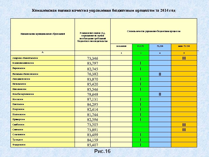 Комплексная оценка качества управления бюджетным процессом за 2014 год Наименование муниципальных образований Комплексная оценка