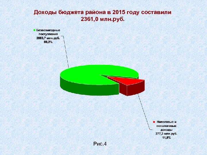 Доходы бюджета района в 2015 году составили 2361, 0 млн. руб. Рис. 4 
