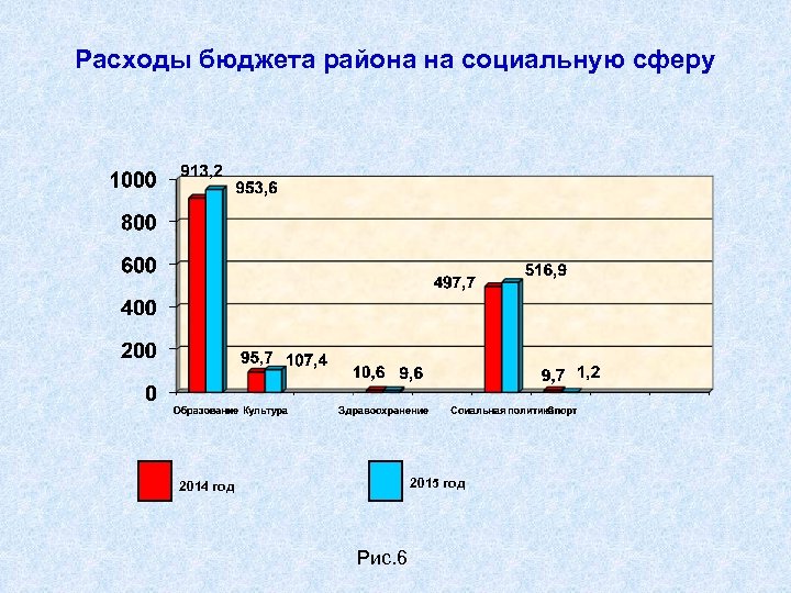 Расходы бюджета района на социальную сферу 2015 год 2014 год Рис. 6 