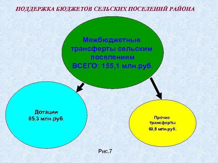 Бюджет поддержки. Трансферты сельским поселениям. Трансферты сельским поселениям диаграмма. Трансферты сельским поселениям картинка.