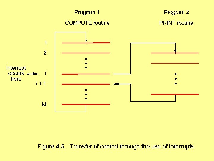 Program 1 Program 2 COMPUTE routine PRINT routine 1 2 Interrupt occurs here i