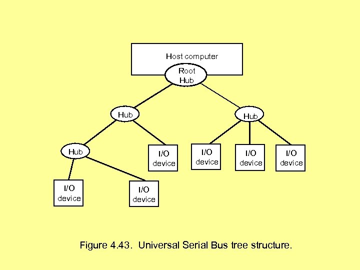 Host computer Root Hub Hub I/O device I/O device Figure 4. 43. Universal Serial