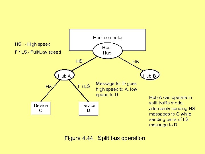 Host computer HS - High speed Root Hub F / LS - Full/Low speed