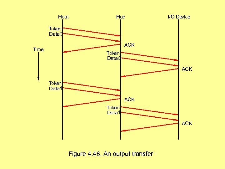 Host Hub I/O Device Token Data 0 ACK Time Token Data 0 ACK Token