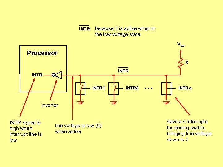 I NTR because it is active when in the low voltage state Vdd Processor