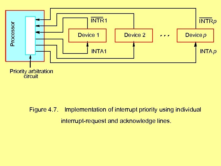 Processor INTR 1 Device 1 I NTRp Device 2 INTA 1 Device p INTA