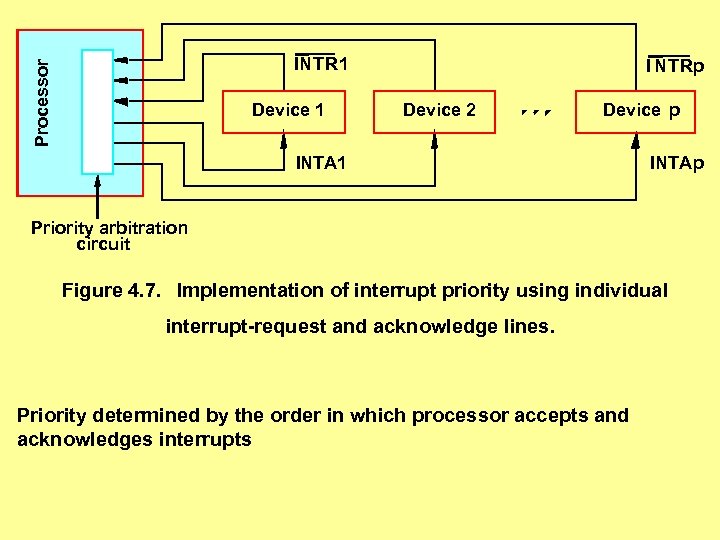 Processor INTR 1 Device 1 I NTRp Device 2 Device p INTA 1 INTAp