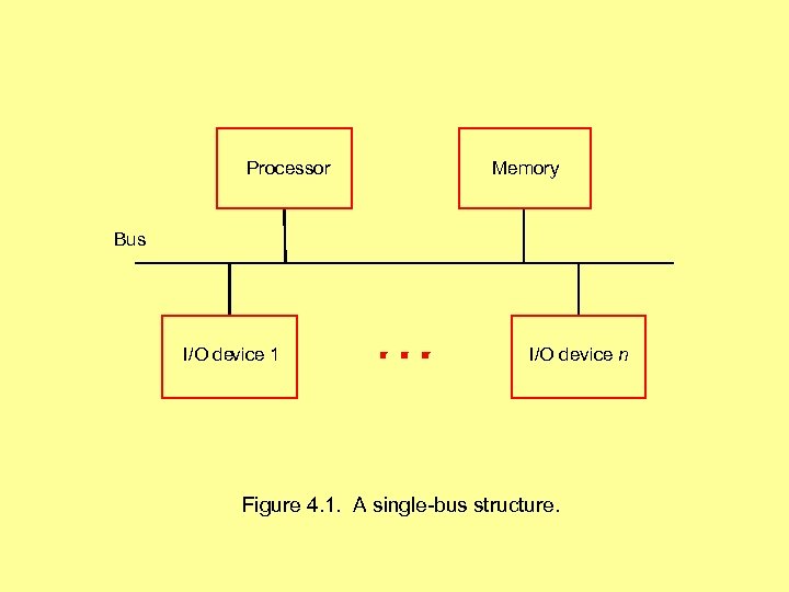 Processor Memory Bus I/O device 1 I/O device n Figure 4. 1. A single-bus