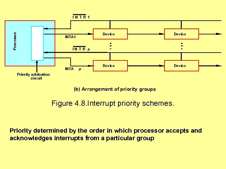 Processor IN TR 1 Device INTA 1 Device IN T R p INTA p