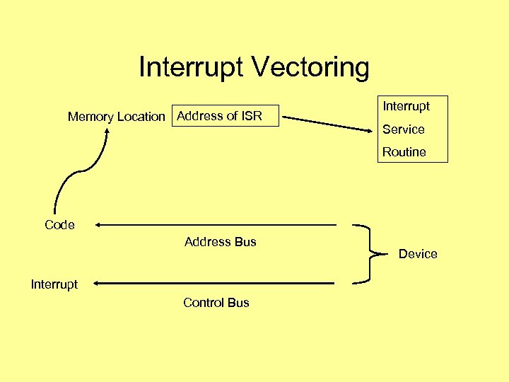 Interrupt Vectoring Memory Location Address of ISR Interrupt Service Routine Code Address Bus Interrupt