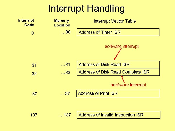 Interrupt Handling Interrupt Code Memory Location 0 … 00 Interrupt Vector Table Address of