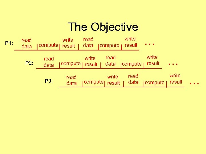 The Objective P 1: read data P 2: write compute result read data P