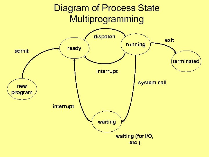 Diagram of Process State Multiprogramming dispatch admit running ready exit terminated interrupt system call